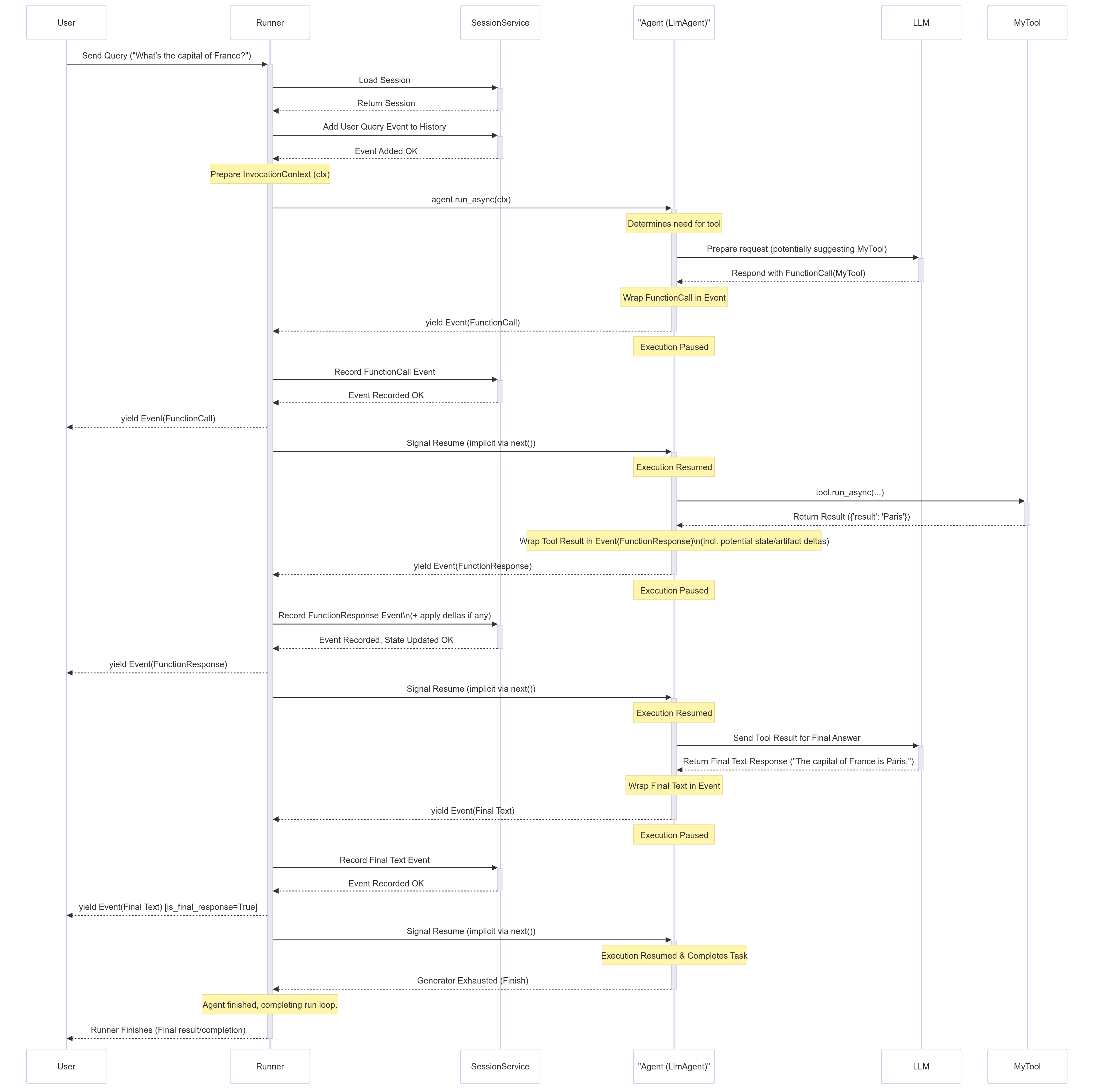 Invocation Flow Diagram